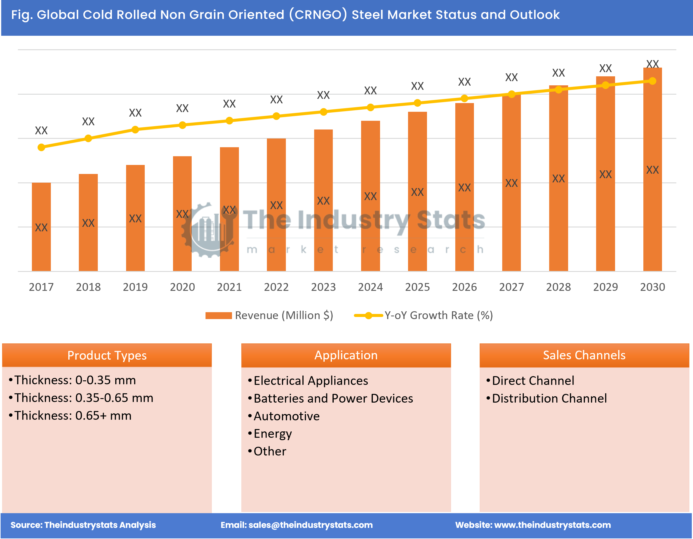 Cold Rolled Non Grain Oriented (CRNGO) Steel Status & Outlook